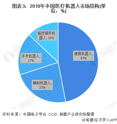  图表3：2019年中国医疗机器人市场结构(单位：%)
